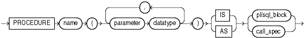 Description of procedure_declaration.gif follows