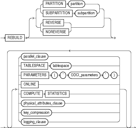 Description of rebuild_clause.gif follows