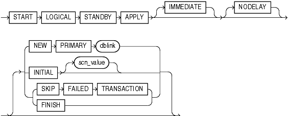 Description of start_standby_clause.gif follows