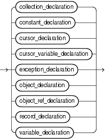 Description of item_declaration.gif follows