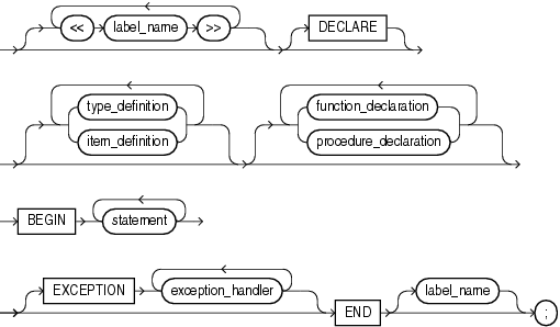 Description of plsql_block.gif follows