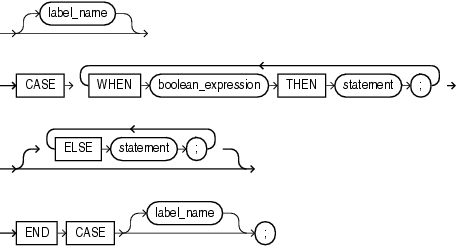 Description of searched_case_statement.gif follows