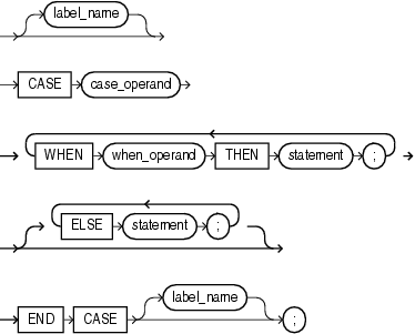 Description of simple_case_statement.gif follows