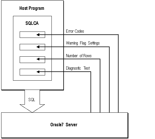 Updating SQLCA