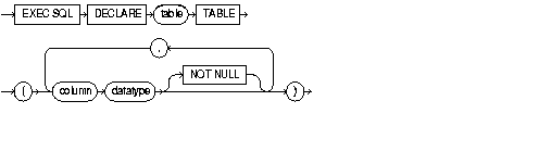 DECLARE TABLE