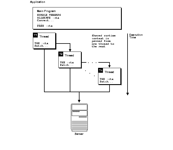 Loosely Coupling Connections and Threads