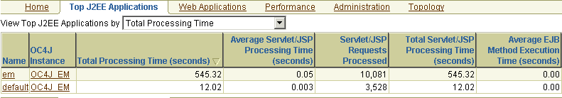 This figure shows a screenshot of the Enterprise Manager Top J2EE Applications page