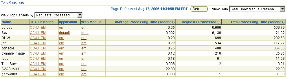 This figure shows a screenshot of the Enterprise Manager Top Servlets page