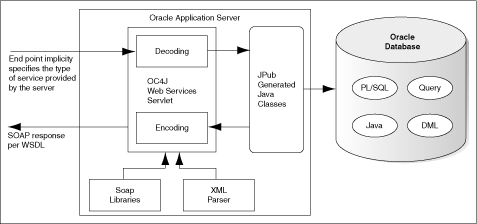 Web services call-in to the database