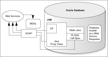 Calling Web services from within the database