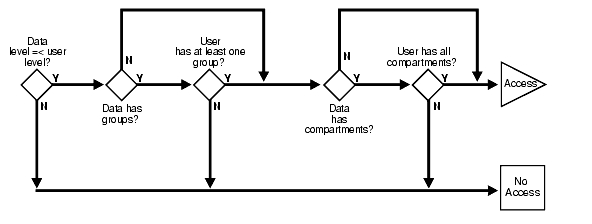 label evaluation process for read access