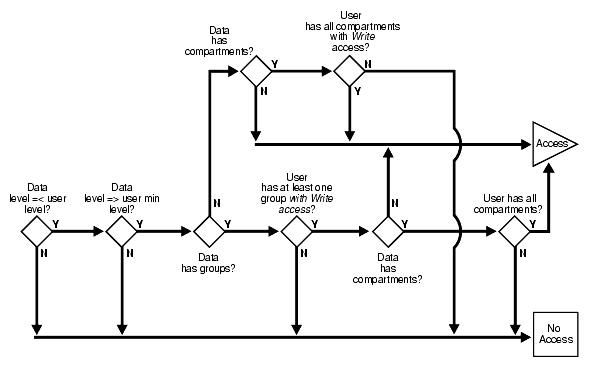 label evaluation process for write access