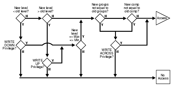 process for LABEL UPDATE