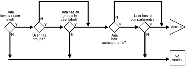 read access evaluation with inverse groups