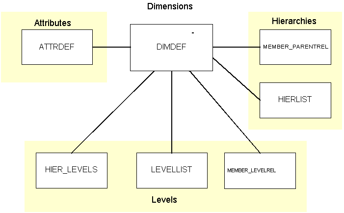 Relationships among logical objects in a dimension