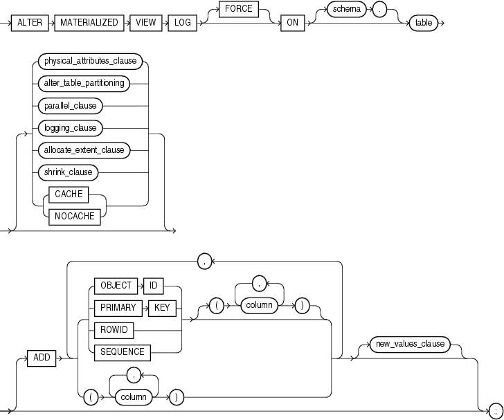 Description of alter_materialized_view_log.gif follows