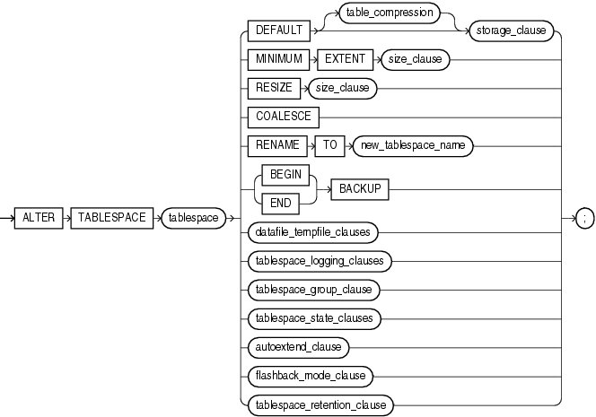 Description of alter_tablespace.gif follows