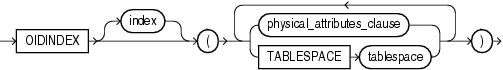 Description of oid_index_clause.gif follows