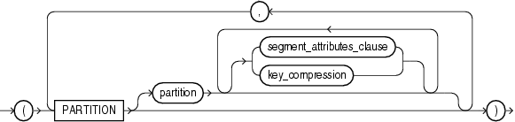 Description of on_range_partitioned_table.gif follows