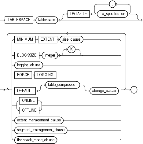 Description of permanent_tablespace_clause.gif follows