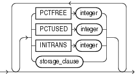 Description of physical_attributes_clause.gif follows