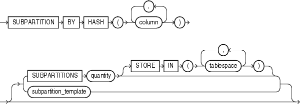 Description of subpartition_by_hash.gif follows