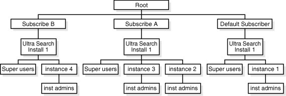 Hosted environment topology