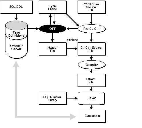 Building an Object-oriented Pro*C/C++ Application