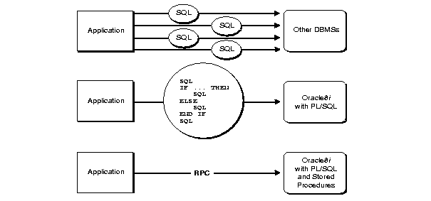 PL/SQL Boosts Performance