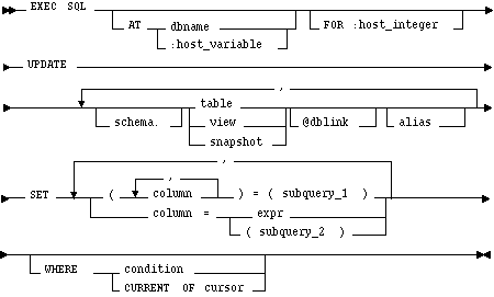 Syntax diagram: UPDATE