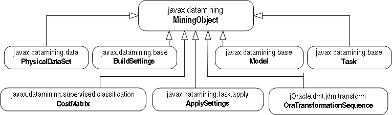 Named objects class diagram.