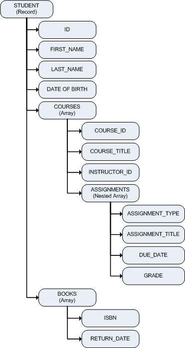 Example of OCCUR and DEPENDING ON clauses in COBOL