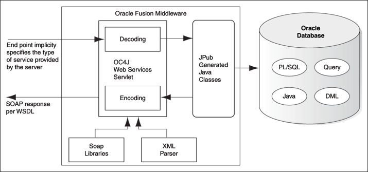 Web Services Call-In to the Database