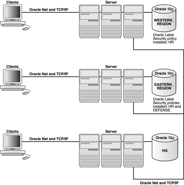 label security with distributed database