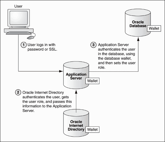 Multitier Authentication