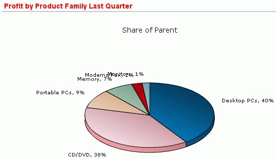 Application Express pie chart