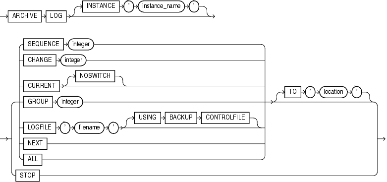 Description of archive_log_clause.gif follows