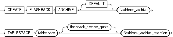 Description of create_flashback_archive.gif follows