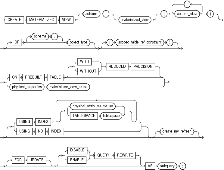 Description of create_materialized_view.gif follows