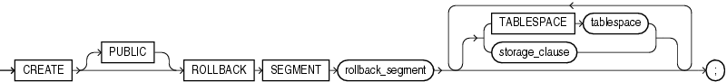 Description of create_rollback_segment.gif follows