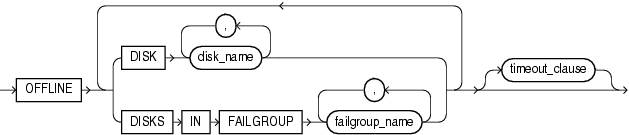 Description of disk_offline_clause.gif follows