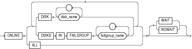 Description of disk_online_clause.gif follows