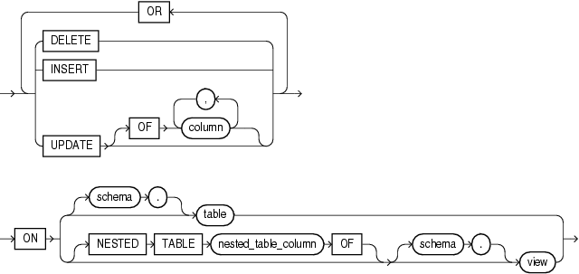 Description of dml_event_clause.gif follows