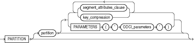 Description of index_partition_description.gif follows