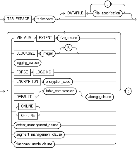 Description of permanent_tablespace_clause.gif follows