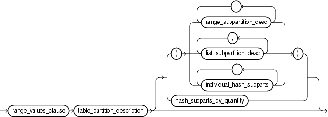 Description of range_partition_desc.gif follows