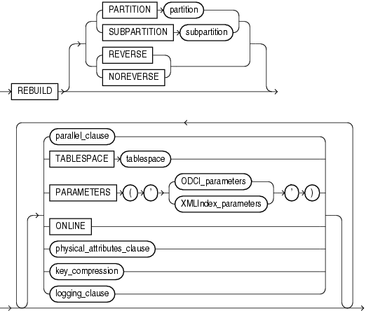 Description of rebuild_clause.gif follows