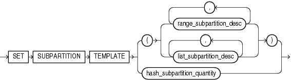 Description of set_subpartition_template.gif follows