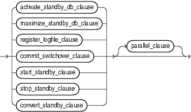 Description of standby_database_clauses.gif follows