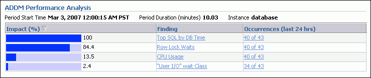 Problem list in ADDM analysis.